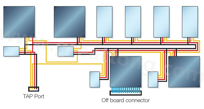 邊界掃描鏈依序連接PCB上具有JTAG功能的元件，從而進(jìn)行測試存取以執(zhí)行連接與功能測試