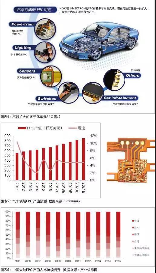 2016年，全球汽車(chē)產(chǎn)量達(dá)到9498萬(wàn)輛，汽車(chē)電子市場(chǎng)規(guī)模約2400億美元，占整車(chē)價(jià)值比例約為35%，未來(lái)隨著汽車(chē)自動(dòng)化、聯(lián)網(wǎng)化、電動(dòng)化趨勢(shì)的加深，汽車(chē)電子占整車(chē)成本的比例有望超過(guò)50%。FPC板在汽車(chē)中的應(yīng)用將得到進(jìn)一步普及，促進(jìn)FPC產(chǎn)值大幅提高。