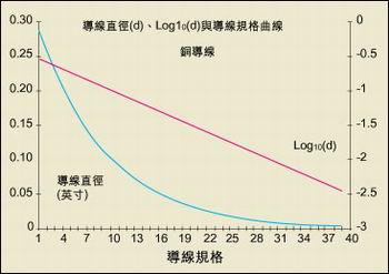 導(dǎo)線直徑與AWG規(guī)格之間的關(guān)系。
