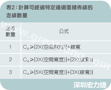 表2：計算可經(jīng)過特定通道面積布線的走線數(shù)量。