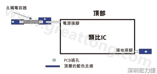 圖1：一個(gè)印刷電路板(PCB)布局、IC和電容器。
