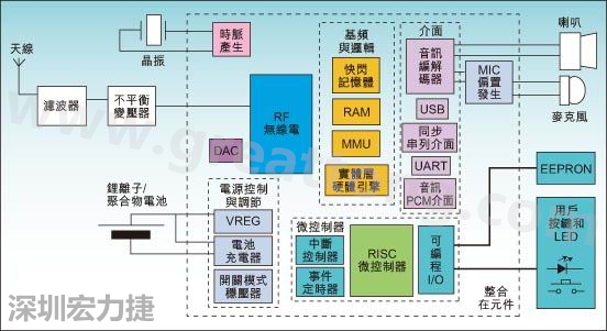 圖1：通用耳機(jī)參考設(shè)計功能結(jié)構(gòu)圖。