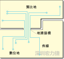 圖2：類(lèi)比地和數(shù)位地之間實(shí)現(xiàn)單點(diǎn)連接，從而構(gòu)成跨區(qū)域信號(hào)傳輸?shù)倪B接橋。該信號(hào)連接橋?qū)⑻峁┬盘?hào)的返回電流路徑。