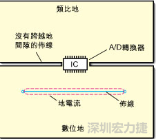 如圖3中所示，將地分割開，在A/D轉(zhuǎn)換器下面把類比地和數(shù)位地部份連接在一起。采取該方法時，必須保証兩個地之間的連接橋?qū)挾扰cIC等寬，并且任何信號線都不能跨越分割間隙。