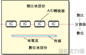 在有些情況下，將類比電源以PCB連接線而不是一個面來設(shè)計可以避免電源面的分割問題。
