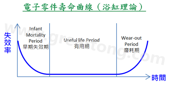 電子零件壽命曲線(浴缸理論)，何謂ESS(Environmental Stress Screening)環(huán)境應(yīng)力篩選？