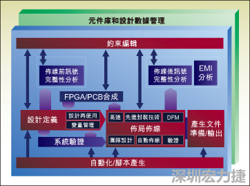 圖1：從前端到后端的一個典型整合系統(tǒng)設(shè)計流。