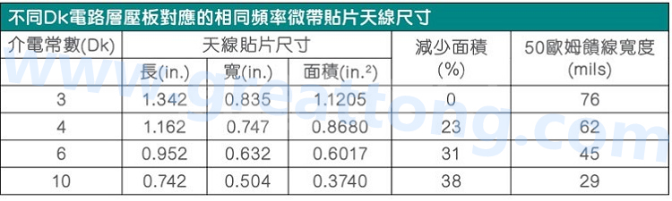 電路板材料的Dk值對于電路尺寸的影響將透過以下表格中的四個(gè)例子進(jìn)行詳細(xì)描述，其結(jié)果并顯示對于特定頻率的微帶貼片天線，其尺寸隨著Dk值的增加而縮小。