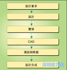 圖1：典型的電路板開發(fā)流程圖。