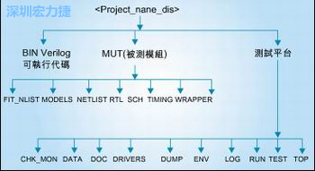 圖3：好的目錄結構能方便管理和跟蹤所有的環(huán)境/代碼文件。