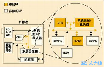 圖4：測試實例的功能塊包括PCI匯流排控制器、裁決器和訊框器/解訊框器。