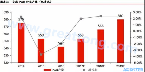 預(yù)計(jì) 2018 年 PCB 產(chǎn)業(yè)同比成長(zhǎng) 2%達(dá)到 560 億美金，中國(guó)目前產(chǎn)值占50%的份額。