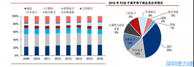 下游核心需求集中在，通信、電子、汽車、計(jì)算機(jī)等領(lǐng)域。