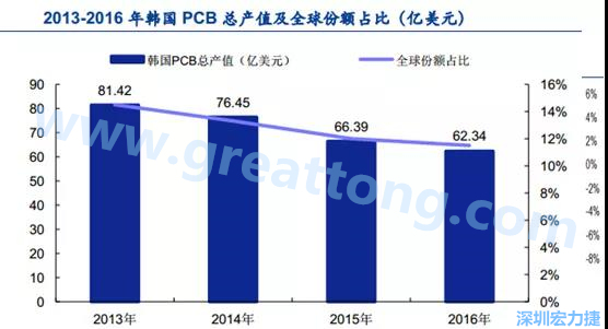 韓國(guó)三星、 LG 等企業(yè)極大帶動(dòng)了本土消費(fèi)電子產(chǎn)業(yè)鏈的崛起；韓國(guó) PCB 企業(yè)的全產(chǎn)業(yè)鏈覆蓋，從設(shè)備材料到制造環(huán)節(jié)，國(guó)產(chǎn)化率非常高;不斷從日本、美國(guó)引進(jìn)領(lǐng)先技術(shù)