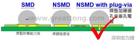 BGA封裝的【SMD(Solder Mask Defined)】與【NSMD(Non Solder Mask Defined)】焊墊設(shè)計(jì)對(duì)于焊錫能力有什么影響？這兩種焊墊又對(duì)PCBA的結(jié)合力有何影響？