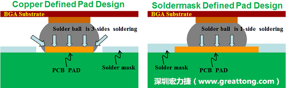 假設(shè)SMD與NSMD焊墊設(shè)計(jì)裸露出來(lái)的面積是一樣的，那么NSMD焊墊的焊接能力應(yīng)該會(huì)比SMD焊墊來(lái)得優(yōu)，之前說(shuō)過(guò)了，這是因?yàn)镹SMD焊墊在焊錫時(shí)會(huì)連焊墊的側(cè)壁一起吃到錫，而SMD焊墊則沒(méi)有側(cè)壁。（NSMD又稱為銅箔定義焊墊「Copper Defined pad」）