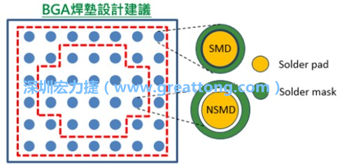 其他的焊墊則設計成NSMD焊墊，給予訊號更多的走線空間。
