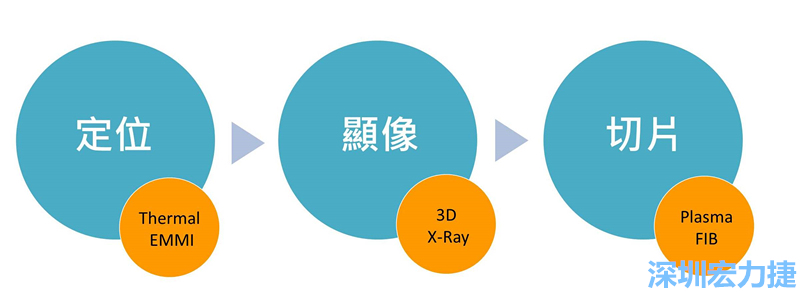 PCBA可靠度測試后，元件高電阻值異常，失效點如何找？