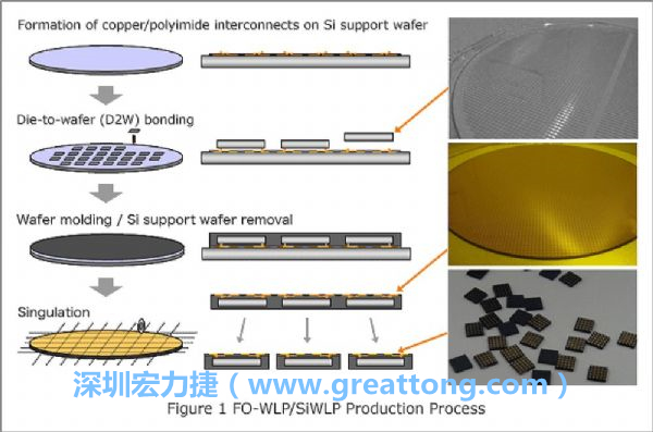 WLP為在晶圓階段即進行元件封裝，因此無常規(guī)IC的引腳、封裝體填膠等空間需求，元件尺寸可以做到晶粒大小，因此PCB設計挑戰(zhàn)更大。