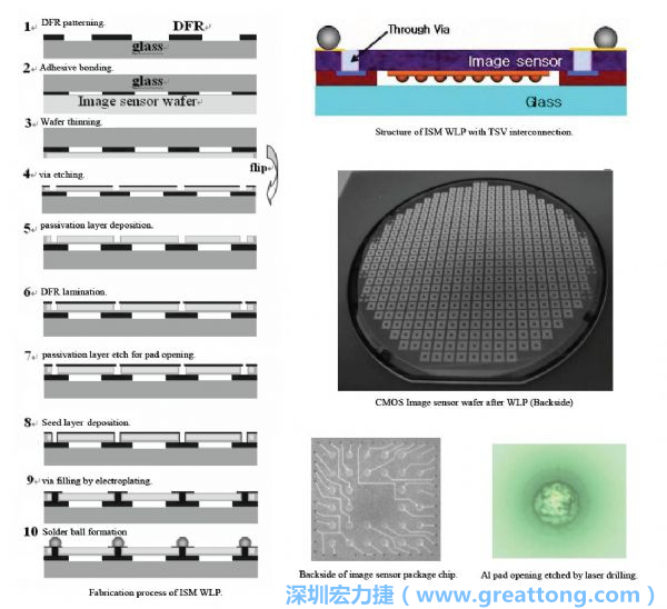 Samsung采用WLP形式制作的image sensor，直接利用晶圓級封裝大幅縮減元件尺寸，元件可做到極薄與最小占位面積。