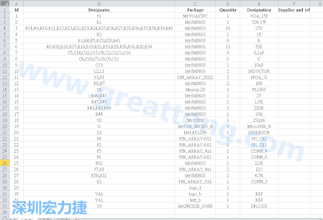 按"下一步"完成后，此Excel 檔就是一個(gè)標(biāo)示清楚的BOM零件清單了， 有規(guī)格、數(shù)量及用在那裡 (Ref)。如果再新增一欄Price ，加總所有 Quantity x Price， 就可以算出 BOM Cost 了。