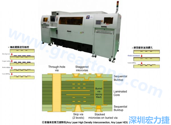 HDI&Anylayer HDI制程使用雷射鉆孔機(jī)臺(tái)。