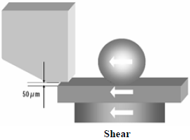這份報(bào)告基本上采用了推力(Shear-test)及拉力(Pull-test)兩種測(cè)試方法，但深圳宏力捷這里只取其推力的報(bào)告，有興趣的讀者可以在網(wǎng)絡(luò)上找一下這份原文的報(bào)告，而這里的推力實(shí)際為錫球側(cè)向的剪切力(Shear)，如左圖的測(cè)試方法。
