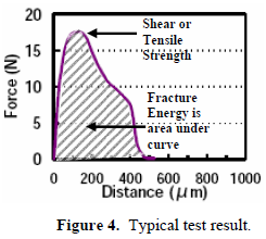 這份報(bào)告卻是以錫球的「破裂強(qiáng)度(Fracture Energy)」來(lái)計(jì)算其焊接強(qiáng)度的，因?yàn)楫?dāng)最大剪切力出現(xiàn)時(shí)錫球還不一定整顆完全掉落下來(lái)，有些可能只是裂開一部分，但推力的最大值已經(jīng)求出，所以僅計(jì)算最大剪切力來(lái)代替焊錫強(qiáng)度會(huì)有點(diǎn)失真，應(yīng)該要計(jì)算其整個(gè)剪切力與距離所形成的封閉區(qū)域面積（上圖）才比較能代表焊接強(qiáng)度。
