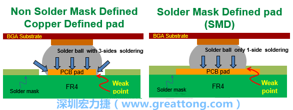 你知道什么是SMD(Solder-Mask Defined)與NSMD(Non-Solder-Mask-Defined)焊墊/焊盤設(shè)計嗎？SMD與NSMD的焊墊設(shè)計各有什么優(yōu)缺點？