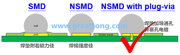 深圳宏力捷認(rèn)為BGA最好的焊墊設(shè)計(jì)建議為【NSMD+plugged-via(塞孔)】，這里的via是micro-via并使用鍍銅填孔制程，所以實(shí)驗(yàn)中也加入了via-in-pad并填孔的參數(shù)。