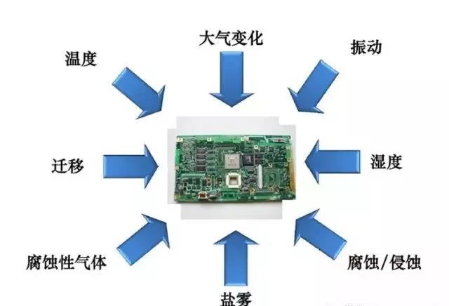 常見的環(huán)境因素如濕度、粉塵、鹽霧、霉菌等會引起的PCBA各種失效問題產(chǎn)生