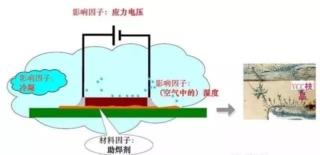 蒸汽/濕度+離子污染物（鹽類，助焊劑活性劑）=可導電的電解質(zhì)+應力電壓=電化學遷移