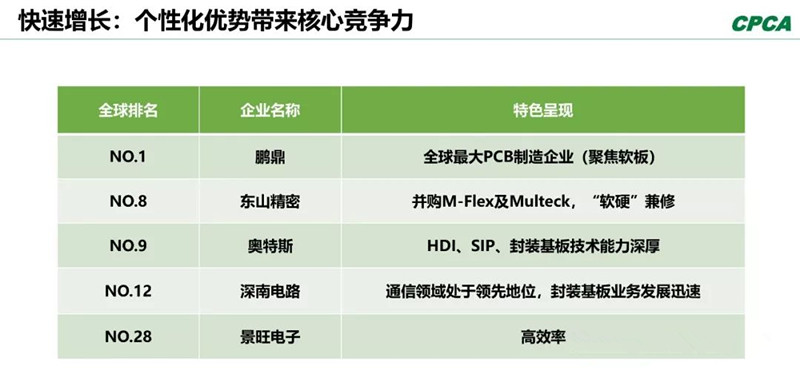 分析2008年和2018年的TOP 10企業(yè)，會發(fā)現(xiàn)發(fā)生了很大變化。