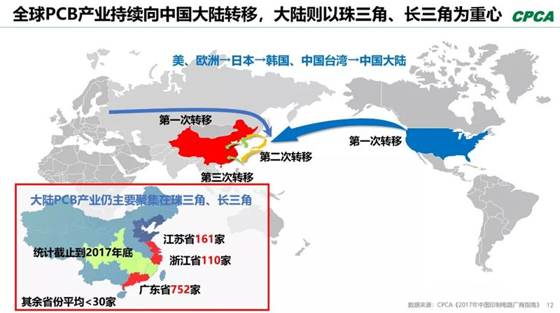 全球產(chǎn)業(yè)向中國轉(zhuǎn)移，本土PCB產(chǎn)業(yè)鏈實現(xiàn)崛起，打造了黃金十年。