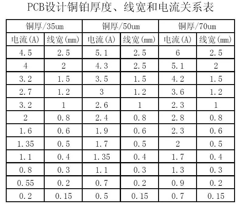 PCB設(shè)計(jì)銅鉑厚度、線寬和電流關(guān)系表