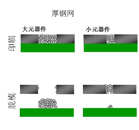 如果鋼網(wǎng)開孔面積比率達不到要求（鋼網(wǎng)太厚），就會出現(xiàn)下圖的情況