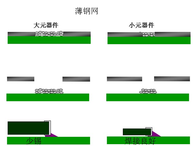 最直接的解決方案是降低鋼網(wǎng)的厚度，增加開孔面積比率