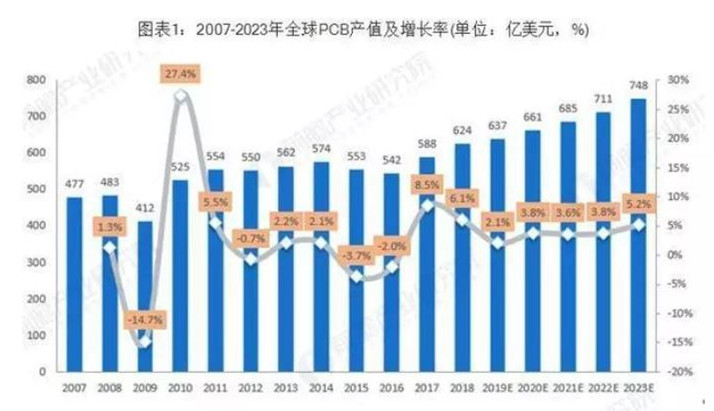 據(jù)Prismark預(yù)測，未來五年全球PCB市場將保持溫和增長，物聯(lián)網(wǎng)、汽車電子、工業(yè)4.0、云端服務(wù)器、存儲設(shè)備等將成為驅(qū)動PCB需求增長的新方向。