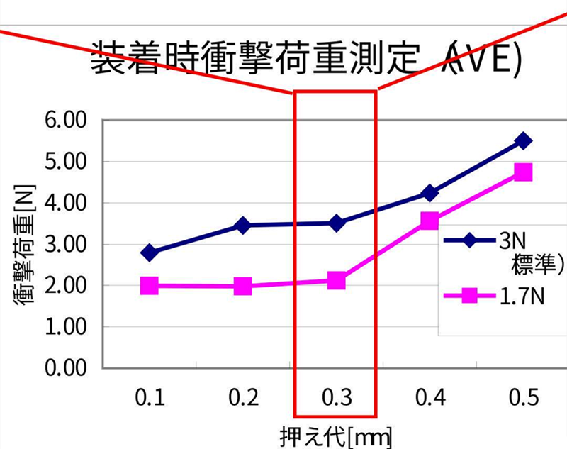 SMT貼片壓力過小，元器件焊端或引腳浮在焊膏表面，焊膏粘不住元器件
