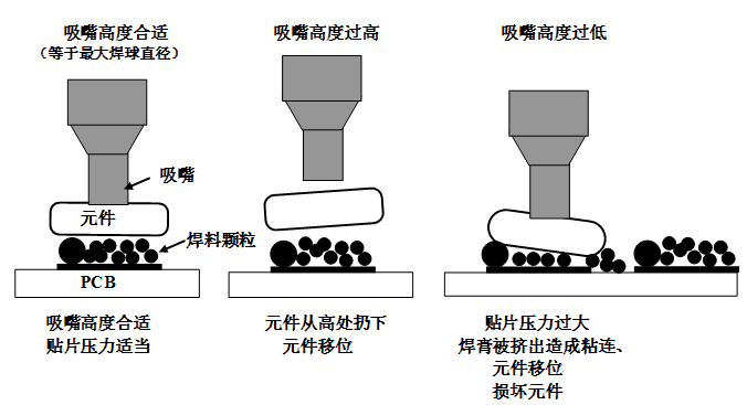 SMT貼片壓力過大，焊膏擠出量過多，容易造成焊膏粘連，再流焊時(shí)容易產(chǎn)生橋接