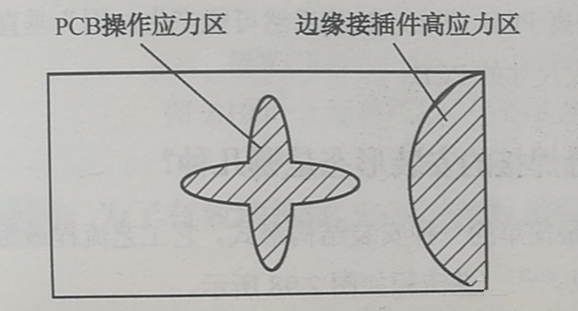 PCB的翹曲應(yīng)力集中區(qū)、近接插件的安裝應(yīng)力集中區(qū)