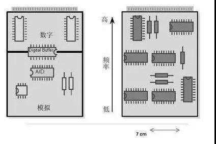 圖1（左）將數(shù)字開關(guān)動(dòng)作與模擬電路隔離開，將電路的數(shù)字和模擬部分分開。 （右）高頻和低頻應(yīng)盡可能分開。高頻組件應(yīng)靠近電路板的連接器。
