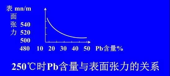 在Sn-PbPCBA焊料中增加鉛的含量，當(dāng)Pb的含量達(dá)到37％時(shí)，表面張力明顯減小