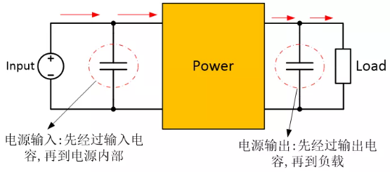 為確保穩(wěn)定的輸入/輸出電壓，增加輸入/輸出電容器