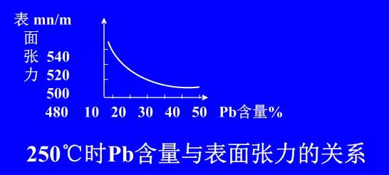 在Sn-Pb焊料中增加鉛的含量，當Pb的含量達到37％時，表面張力明顯減小。
